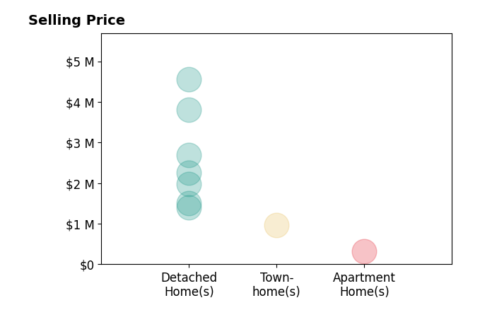 Histogram of home sales price ranges for Donnie Bowen