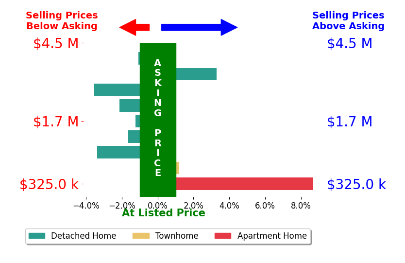 Bar chart comparing asking price vs selling price for Donnie Bowen