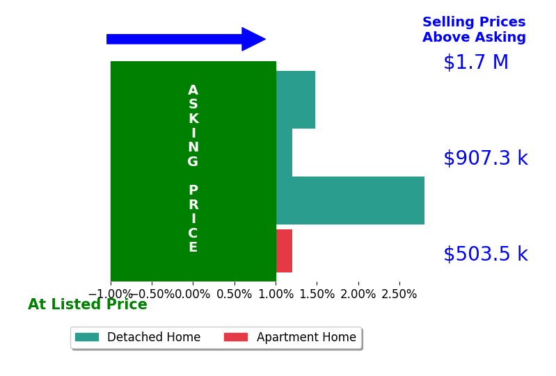Bar chart comparing asking price vs selling price for Parisa Houshangi