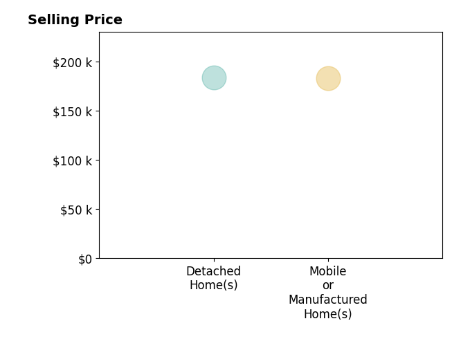 Olivia Williams's sold homes include detached homes at $184K, mobile or manufactured homes at $183K.