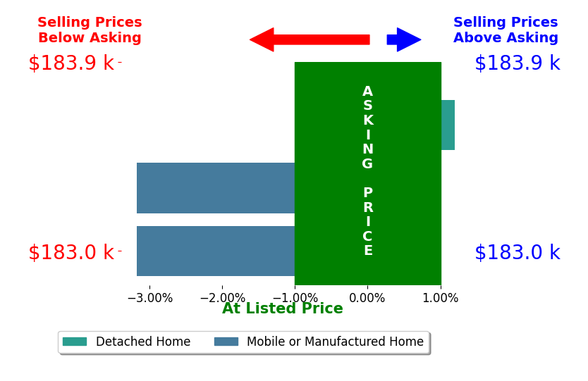 Olivia Williams's sold homes closed 2.1% below asking on average, with 0 homes above, 2 below, and 1 at asking price.