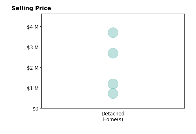 Histogram of home sales price ranges for Mark Christy