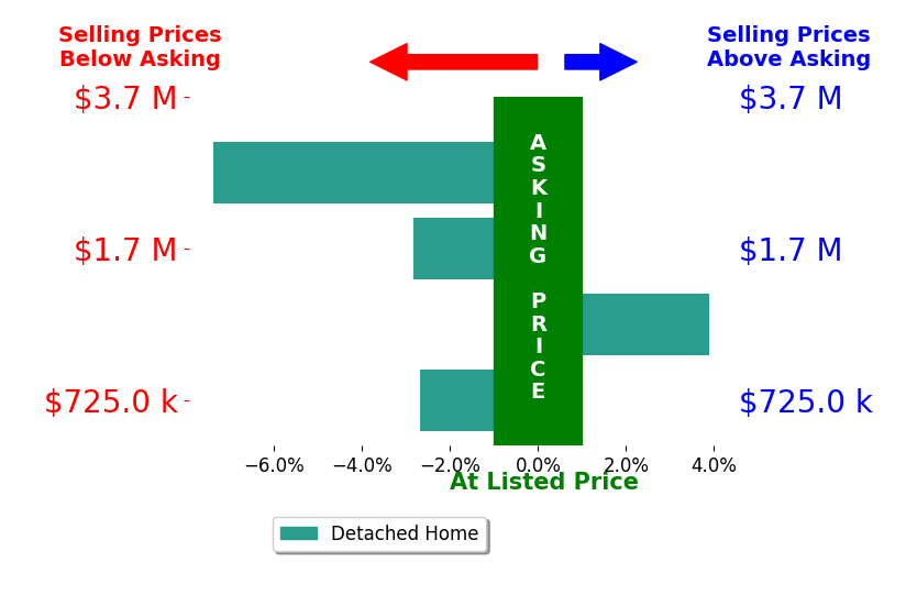Bar chart comparing asking price vs selling price for Mark Christy