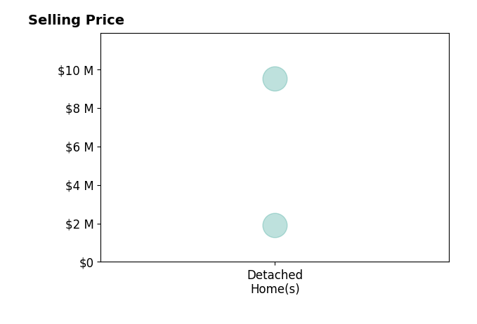 Histogram of home sales price ranges for Kerry Goodfield