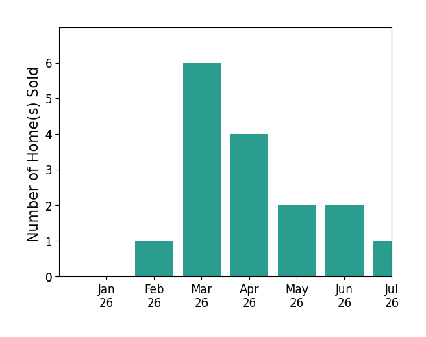 Bar chart of total home sales by Jody Clegg over the past 12 months