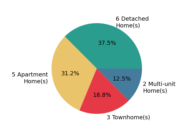 Pie chart showing home sales by property type for Jody Clegg