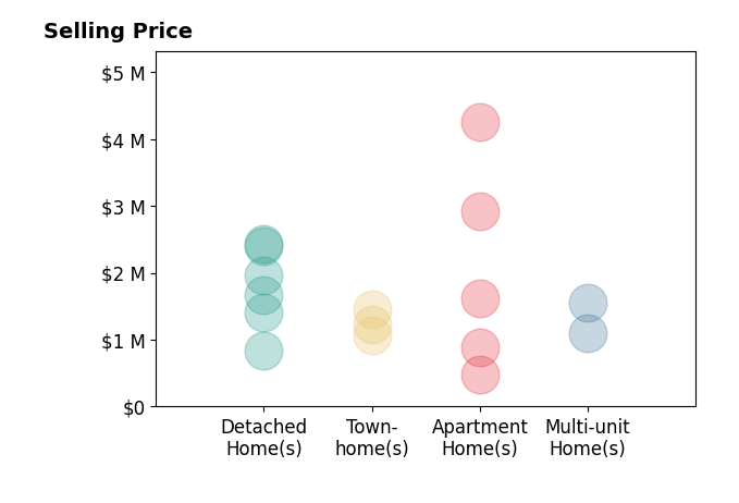 Histogram of home sales price ranges for Jody Clegg