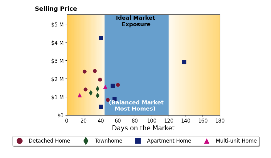 Bar chart of average days on market for Jody Clegg's listings