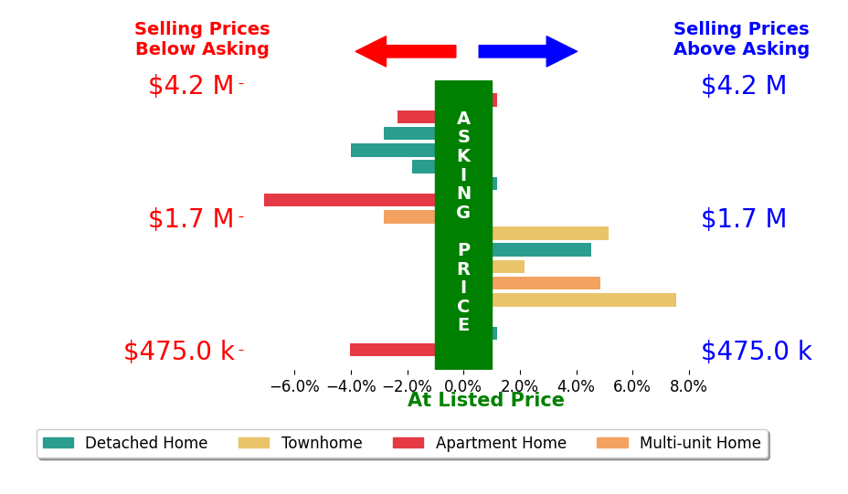 Bar chart comparing asking price vs selling price for Jody Clegg