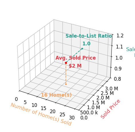 Chart showing sale-to-list price ratio for Jody Clegg