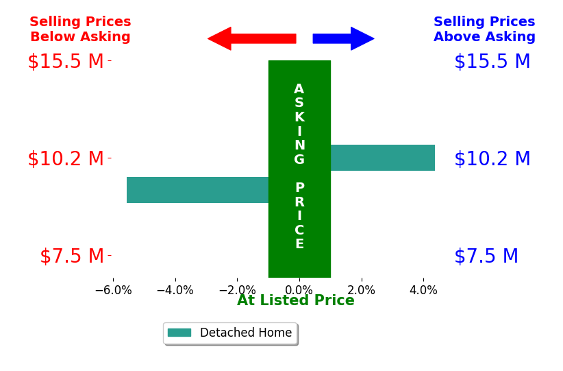 Bar chart comparing asking price vs selling price for Arlen Raubach