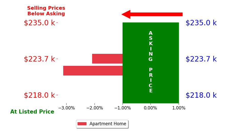 Jamie Schingeck's sold homes closed 2.6% below asking on average, with 0 homes above, 2 below, and 0 at asking price.