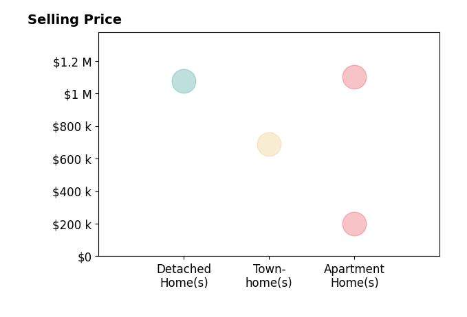 Histogram of home sales price ranges for Tarah Mason