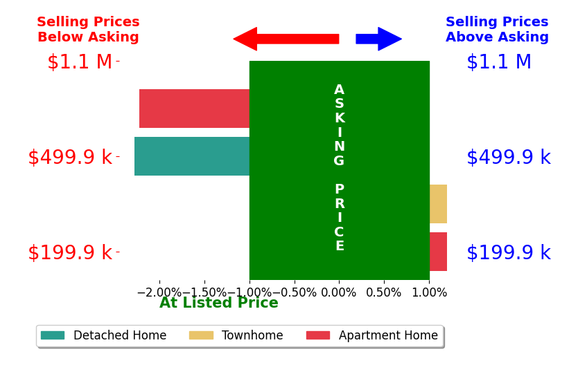 Bar chart comparing asking price vs selling price for Tarah Mason