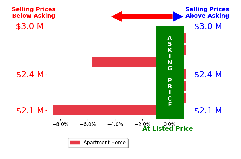Bar chart comparing asking price vs selling price for Rhonda Scott