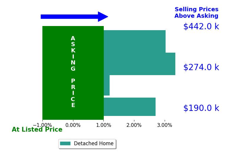 Bar chart comparing asking price vs selling price for Lynda Darnell