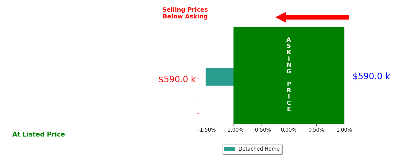 Angela Phomsavanh's sold homes closed 1.5% below asking on average, with 0 homes above, 1 below, and 0 at asking price.