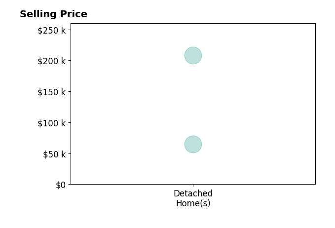 Stephany Scheinert's sold homes include detached homes from $65K to $208K.