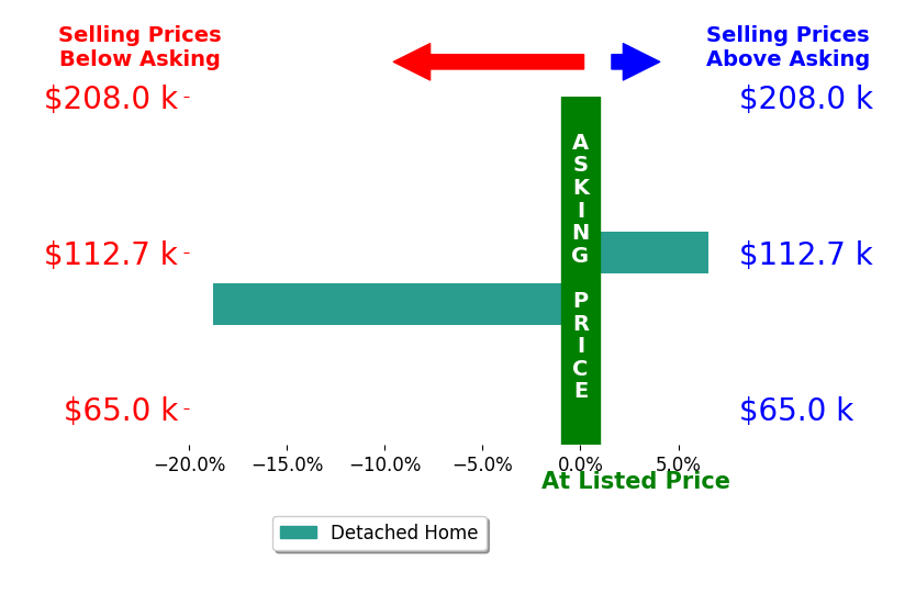 Stephany Scheinert's sold homes closed 6.1% below asking on average, with 1 homes above, 1 below, and 0 at asking price.