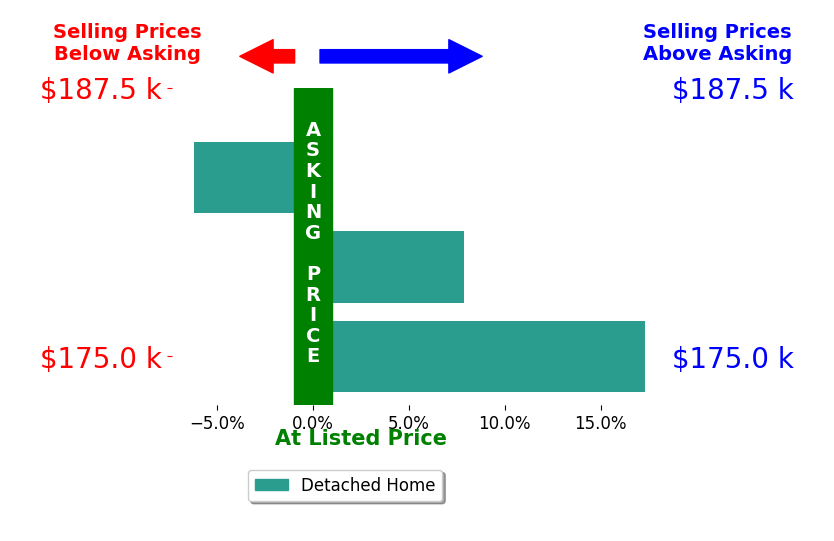 Hon Nguyen Beck's sold homes closed 6.3% above asking on average, with 2 homes above, 1 below, and 0 at asking price.