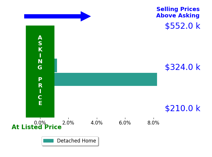 Andrea Pollard's sold homes closed 4.4% above asking on average, with 1 homes above, 0 below, and 1 at asking price.