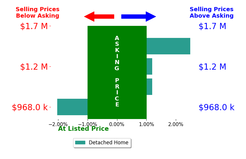 Bar chart comparing asking price vs selling price for Pamela DelRey