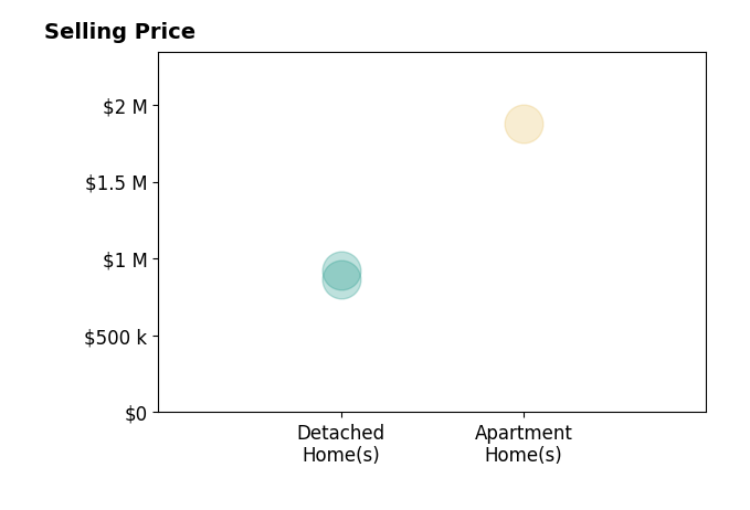 Histogram of home sales price ranges for Cathy Qi