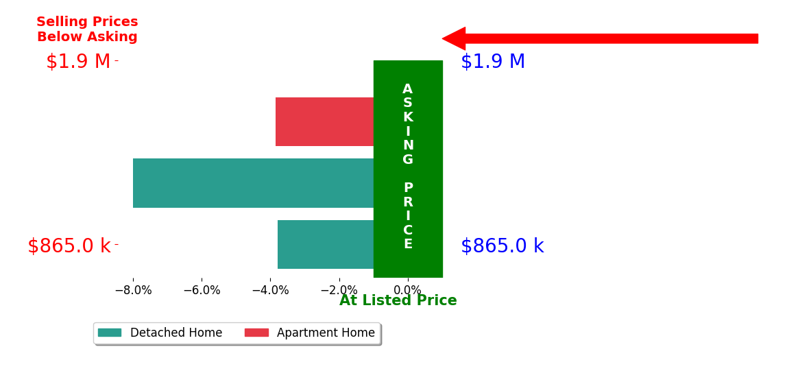 Bar chart comparing asking price vs selling price for Cathy Qi