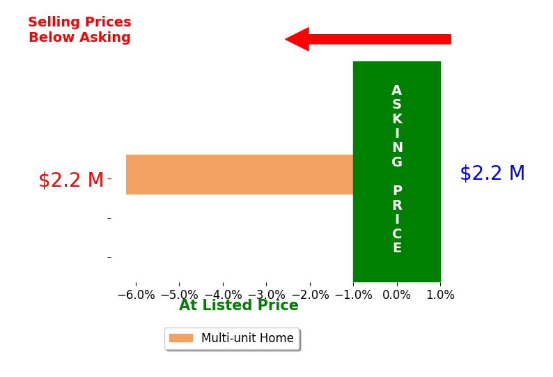 Bar chart comparing asking price vs selling price for Phyllis Fritz