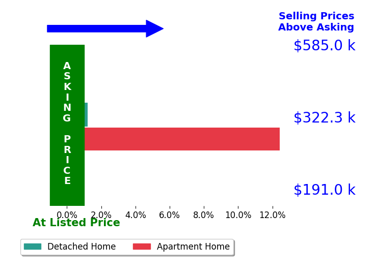 Bar chart comparing asking price vs selling price for BRUCE BOSSELMAN