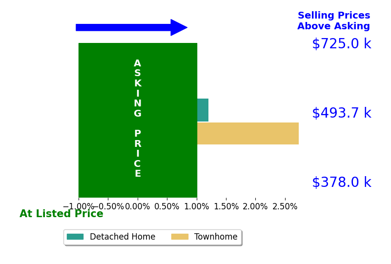 Bar chart comparing asking price vs selling price for Lindley Mohn