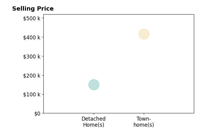 ROSS HARNESS's sold homes include detached homes at $150K, townhomes at $415K.