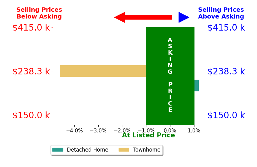 ROSS HARNESS's sold homes closed 2.3% below asking on average, with 0 homes above, 1 below, and 1 at asking price.