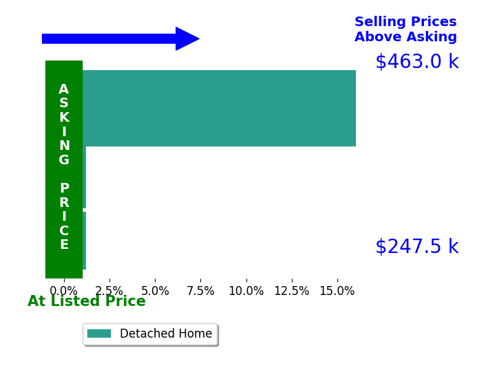Tayler Giammarco's sold homes closed 5.0% above asking on average, with 1 homes above, 0 below, and 2 at asking price.