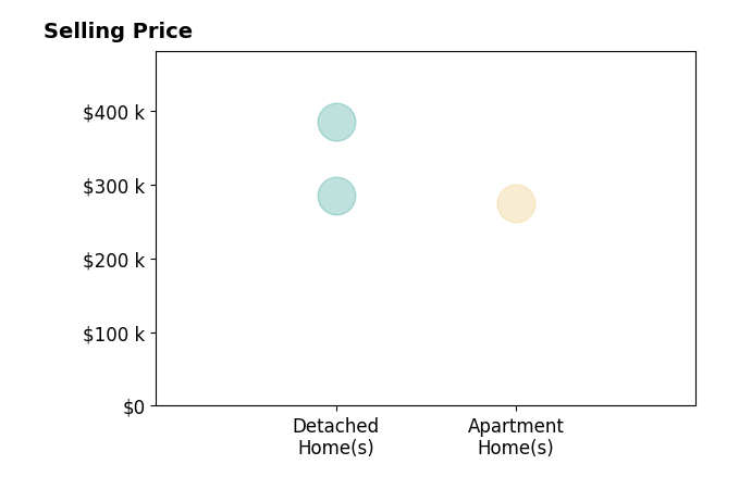 Megan Bogden Wheeler Bogden's sold homes include detached homes from $285K to $385K, apartment homes at $275K.