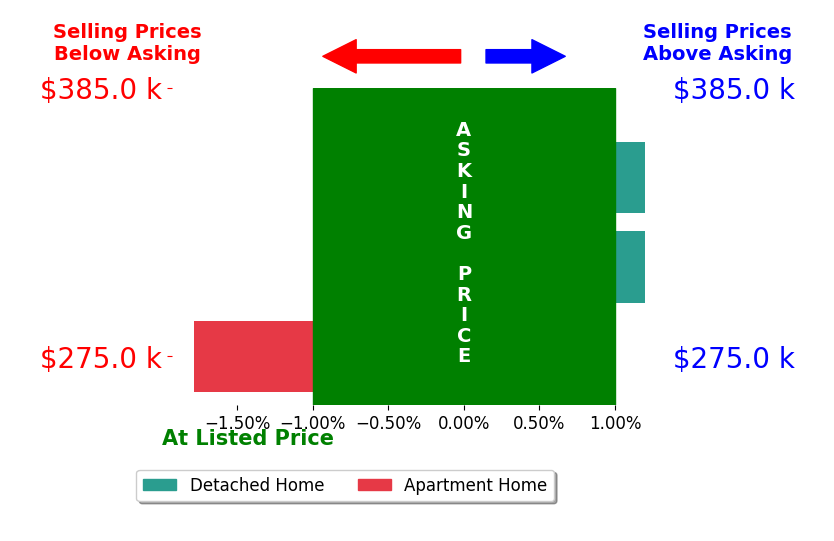 Megan Bogden Wheeler Bogden's sold homes closed 0.6% below asking on average, with 0 homes above, 1 below, and 2 at asking price.