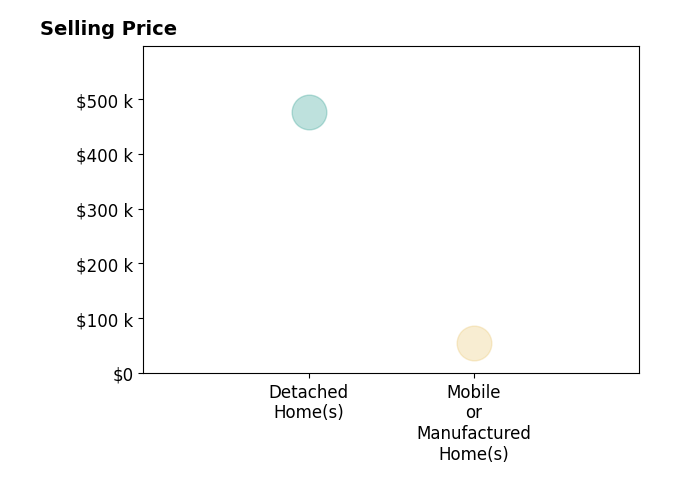 Histogram of home sales price ranges for Joyce Chamberlain