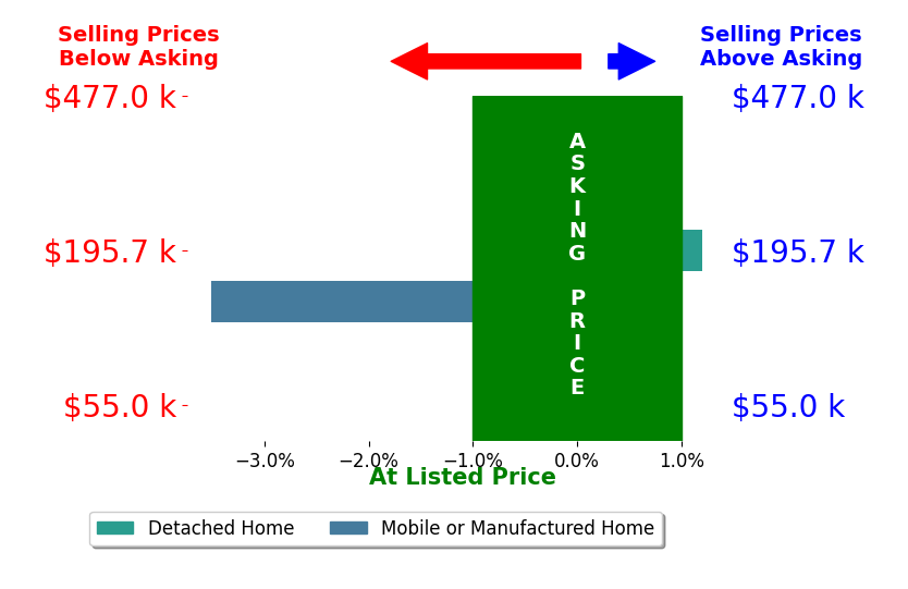 Bar chart comparing asking price vs selling price for Joyce Chamberlain