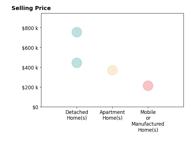 Histogram of home sales price ranges for Shaun Jones