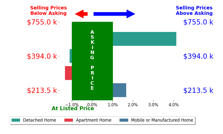 Bar chart comparing asking price vs selling price for Shaun Jones