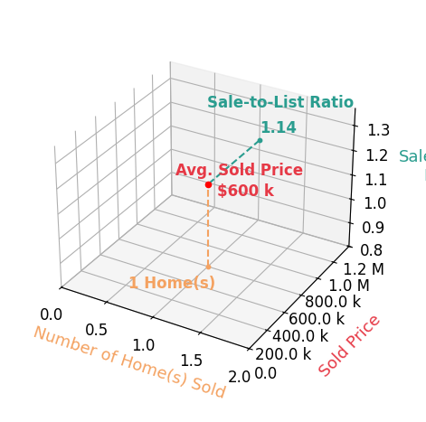 Amoreena Shenefelt sold 1 homes with an average sold price of $600K and an average sale-to-list ratio of 114.3%.