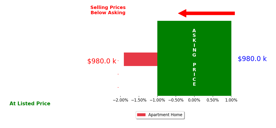 Kristen Crane's sold homes closed 1.9% below asking on average, with 0 homes above, 1 below, and 0 at asking price.