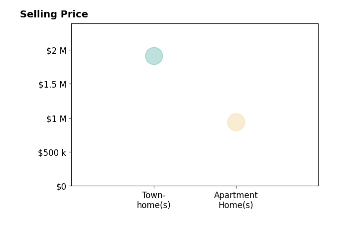 Todd Rankin's sold homes include townhomes at $1.9M, apartment homes at $940K.