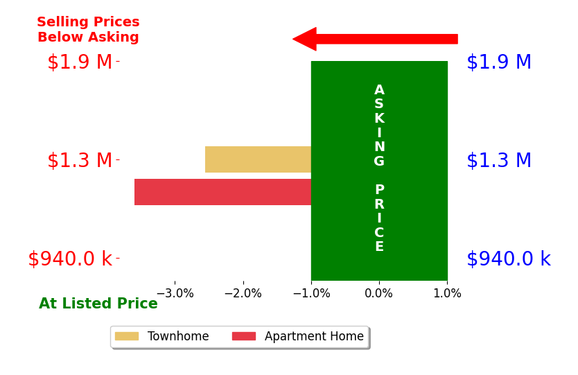 Todd Rankin's sold homes closed 3.1% below asking on average, with 0 homes above, 2 below, and 0 at asking price.