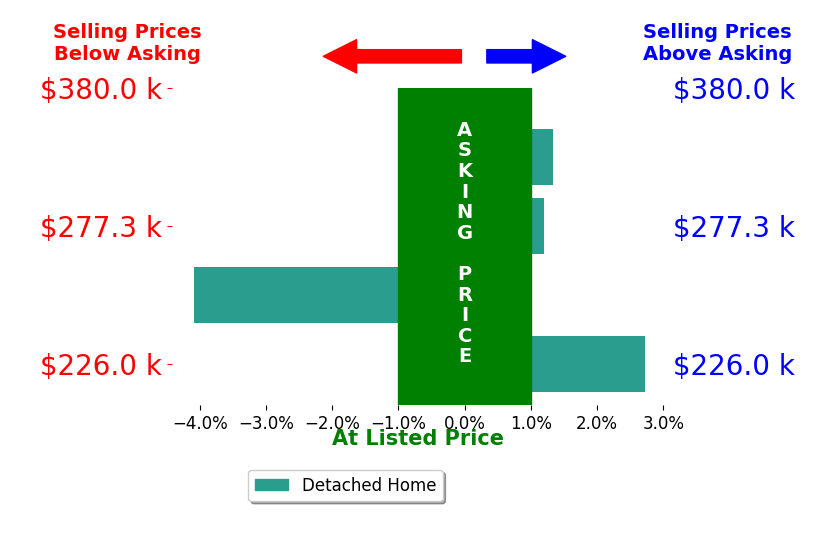 Susan Smith's sold homes closed 0.0% below asking on average, with 2 homes above, 1 below, and 1 at asking price.