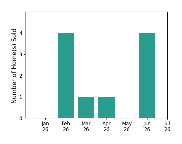 Bar chart of total home sales by Linda Brown over the past 12 months