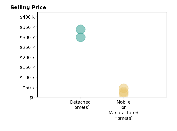 Histogram of home sales price ranges for Linda Brown