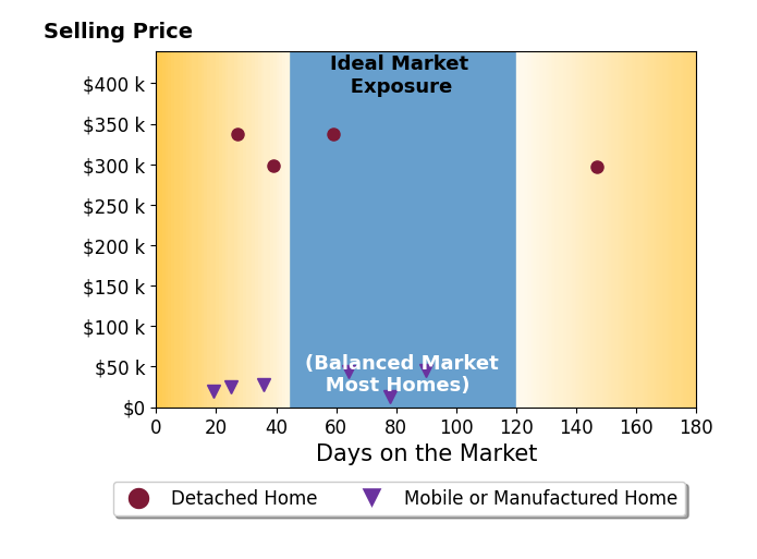 Bar chart of average days on market for Linda Brown's listings