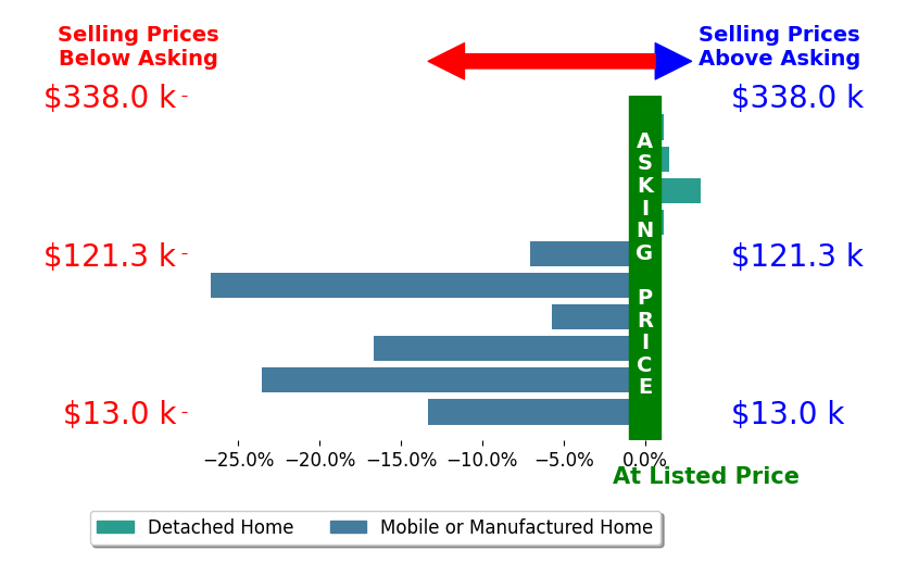 Bar chart comparing asking price vs selling price for Linda Brown