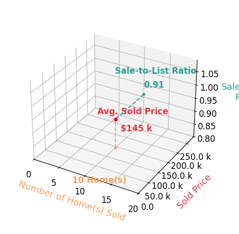 Chart showing sale-to-list price ratio for Linda Brown